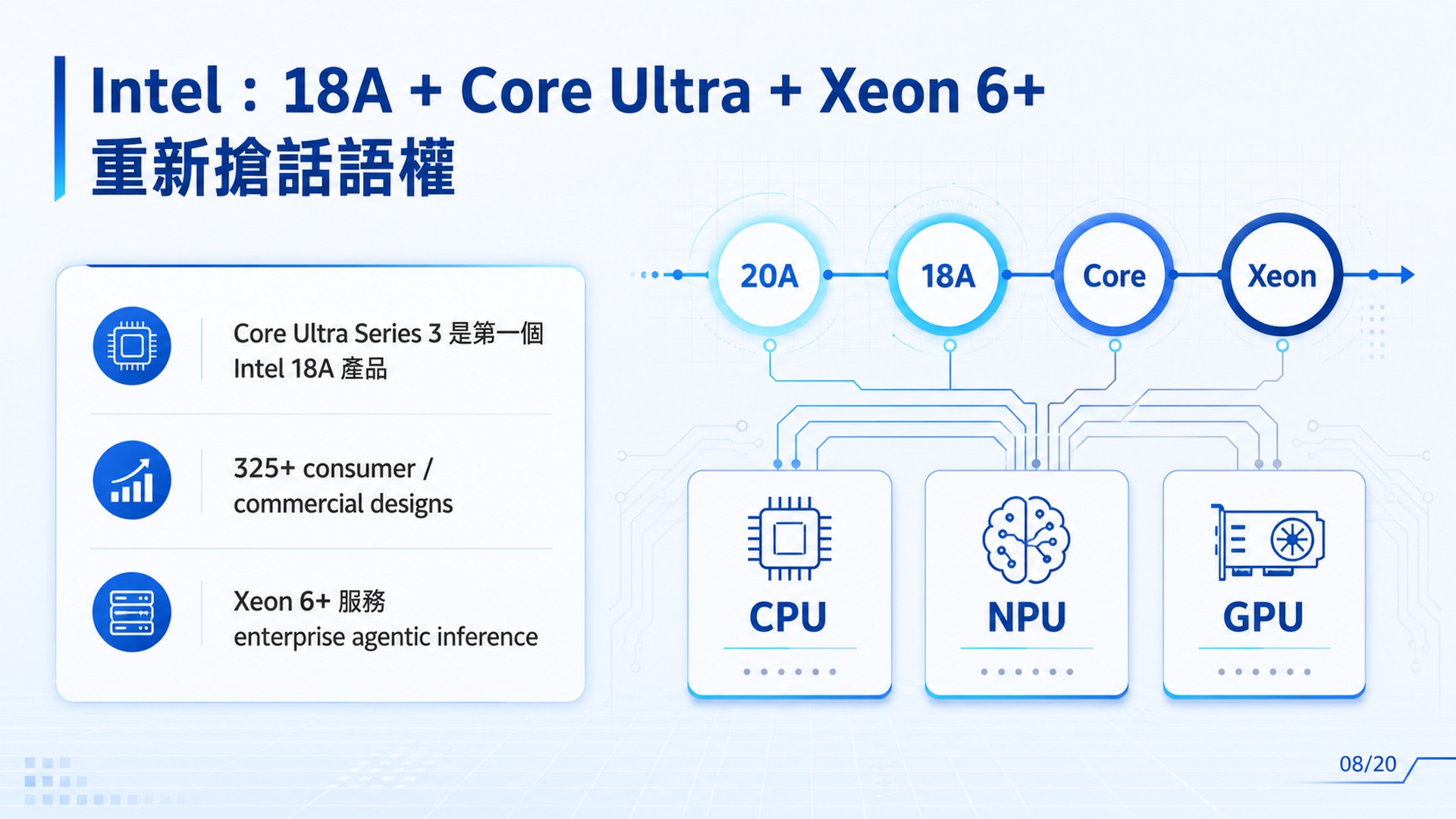 Slide 08: Intel｜18A / Core Ultra / Xeon 6+