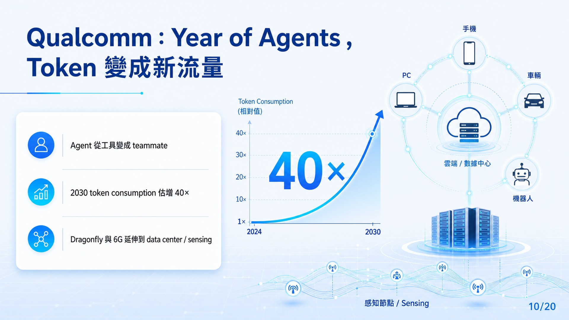 Slide 10: Qualcomm｜Year of Agents
