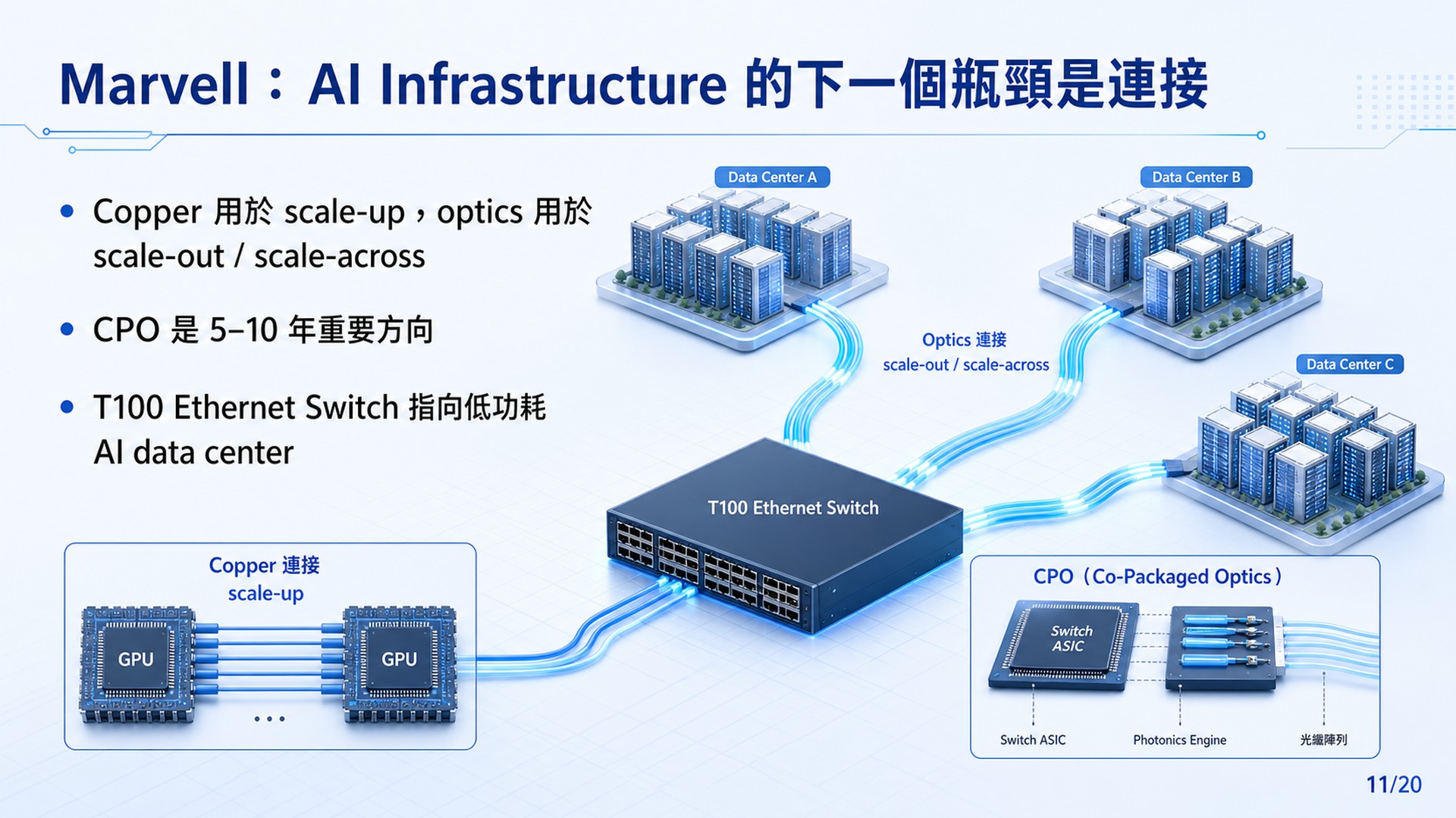 Slide 11: Marvell｜Connectivity / Optics / CPO