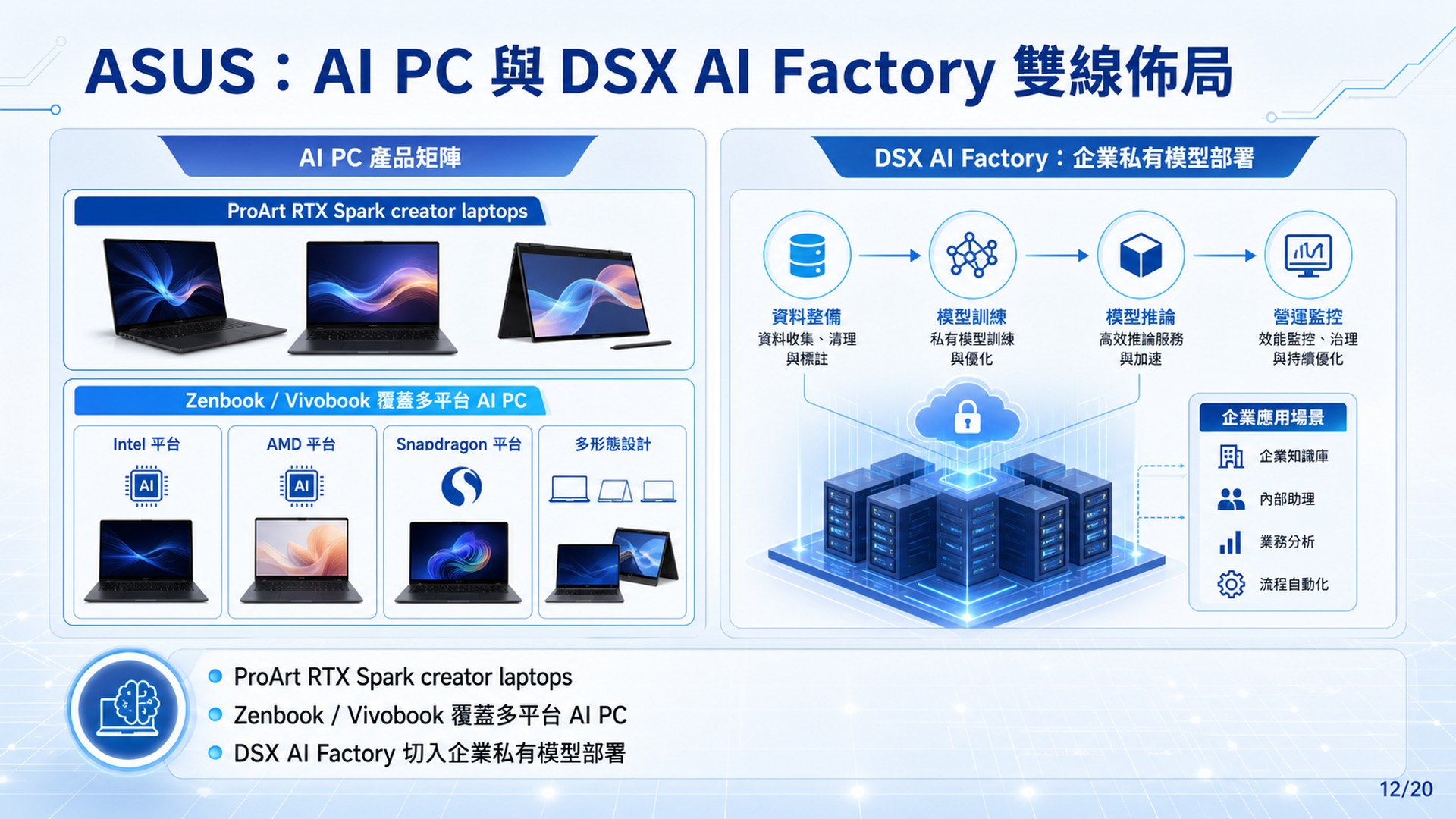 Slide 12: ASUS｜AI PC + DSX AI Factory