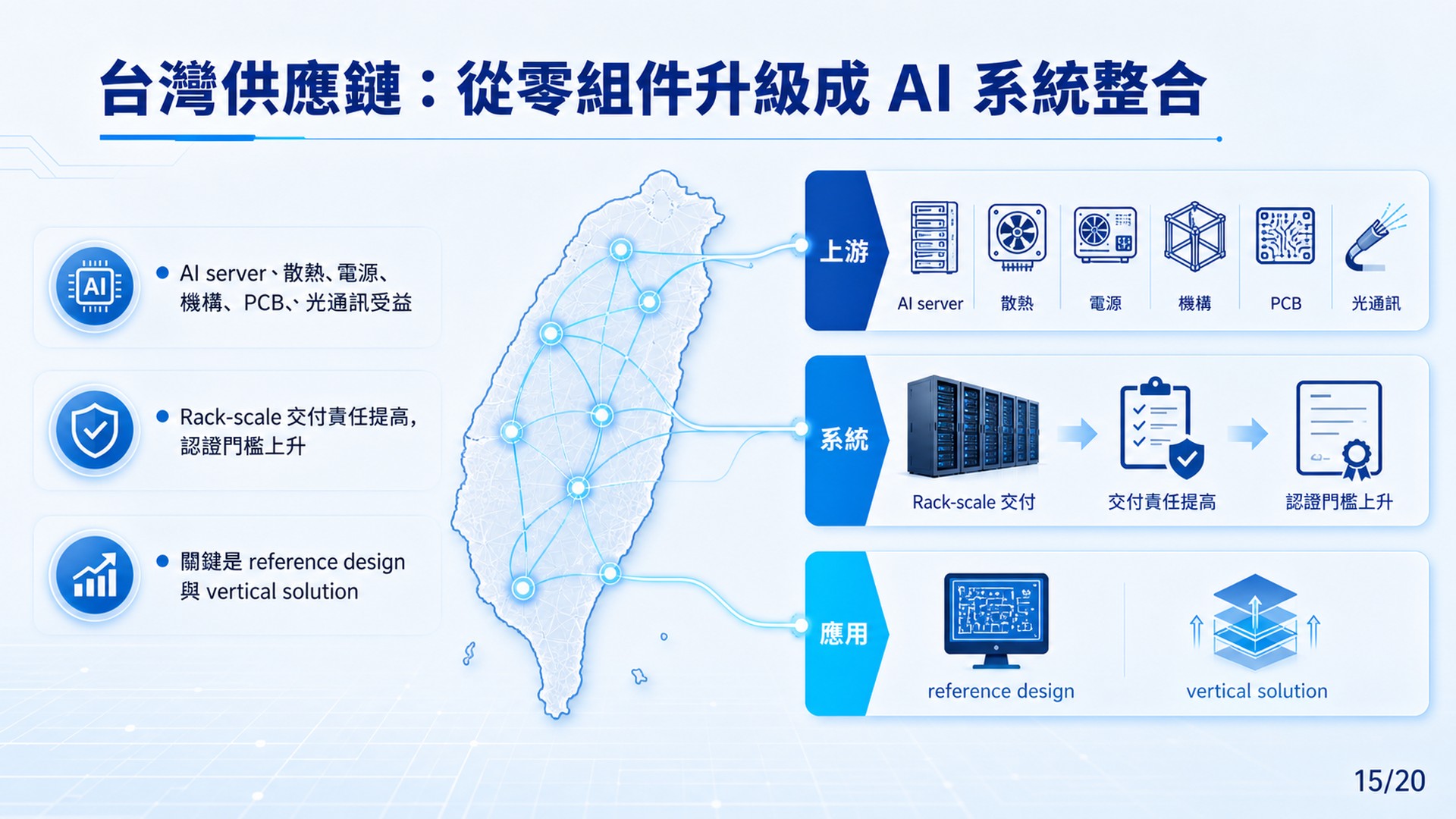 Slide 15: 台灣供應鏈