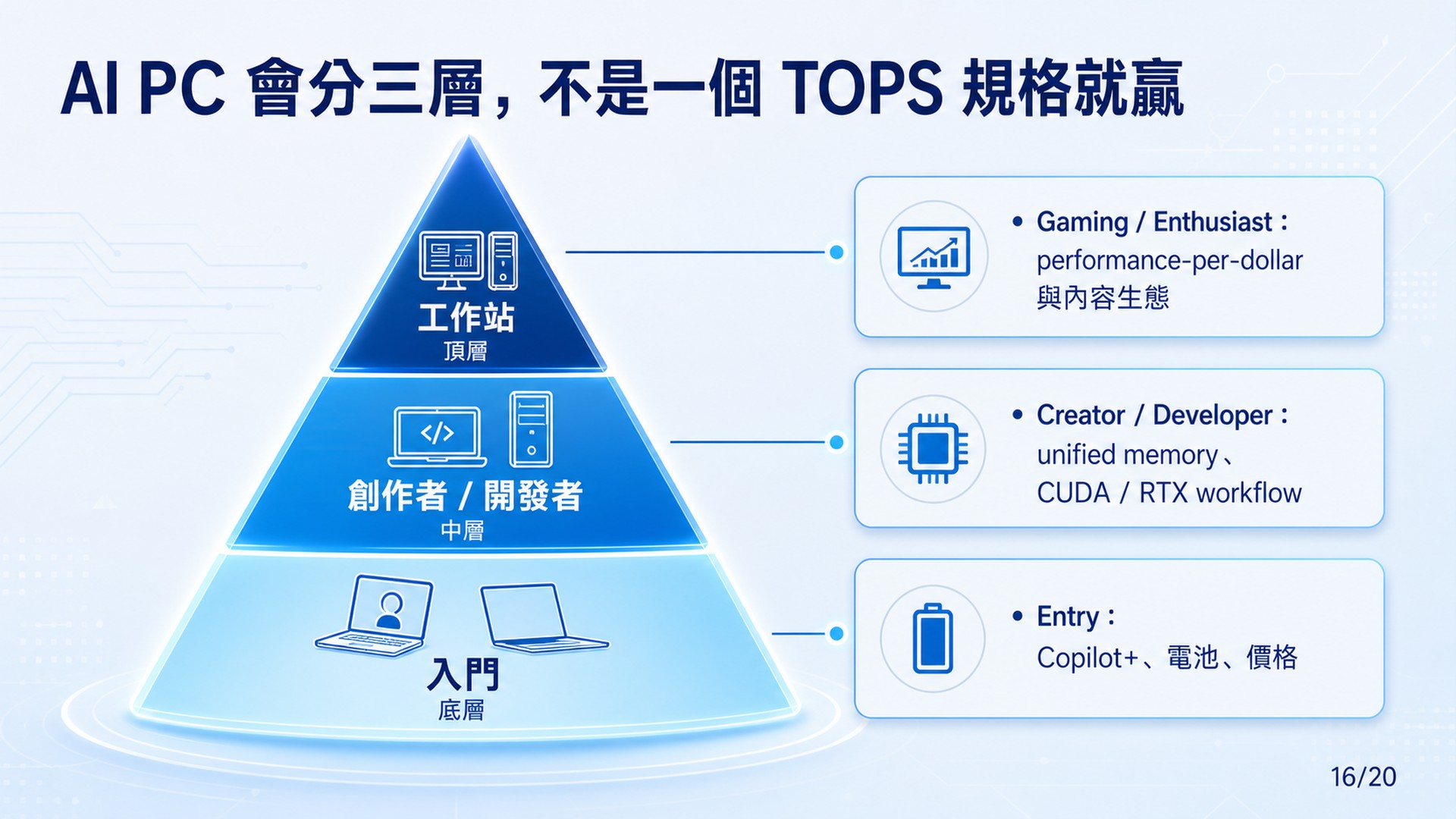 Slide 16: AI PC 分層